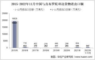 2022年11月中国与直布罗陀双边贸易额与贸易差额统计