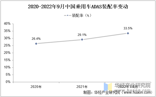 2020-2022年9月中国乘用车ADAS装配率变动