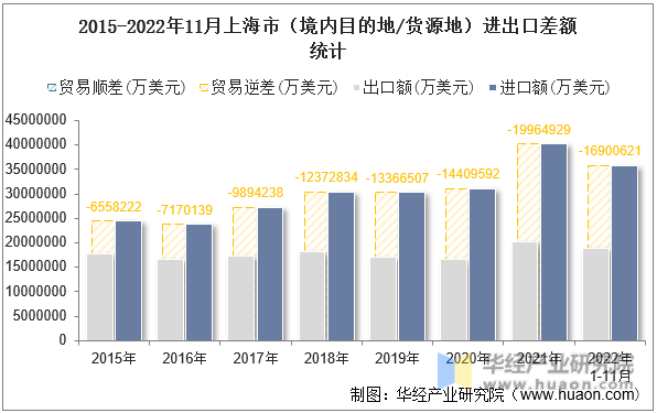 2015-2022年11月上海市（境内目的地/货源地）进出口差额统计