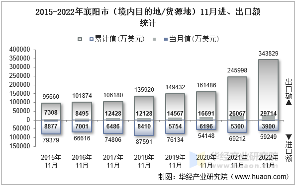 2015-2022年襄阳市（境内目的地/货源地）11月进、出口额统计