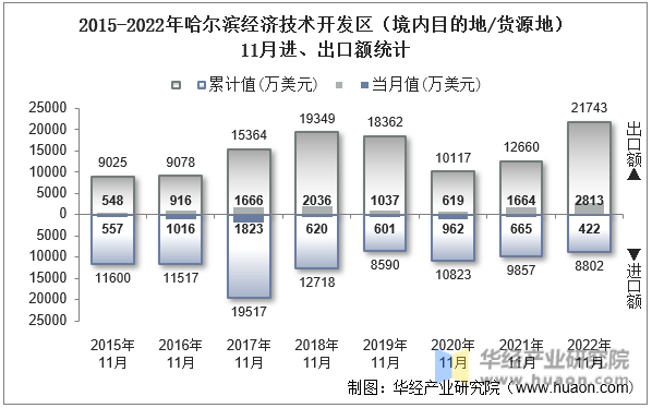 2015-2022年哈尔滨经济技术开发区（境内目的地/货源地）11月进、出口额统计