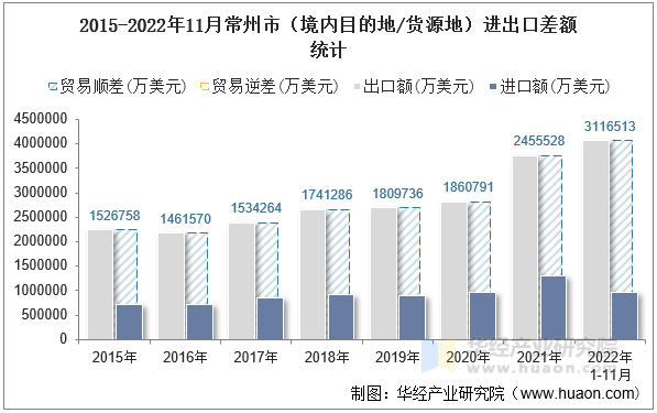 2015-2022年11月常州市（境内目的地/货源地）进出口差额统计