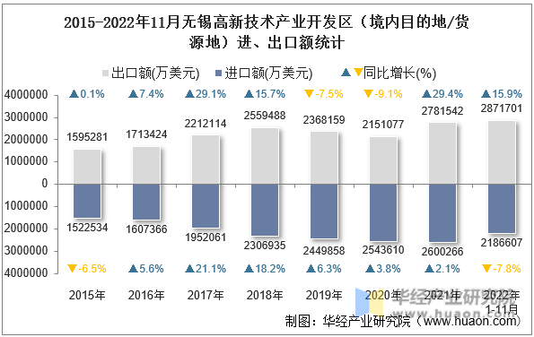 2015-2022年11月无锡高新技术产业开发区（境内目的地/货源地）进、出口额统计