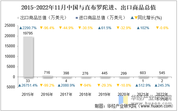 2015-2022年11月中国与直布罗陀进、出口商品总值