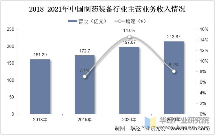 2018-2021年中国制药装备行业主营业务收入情况