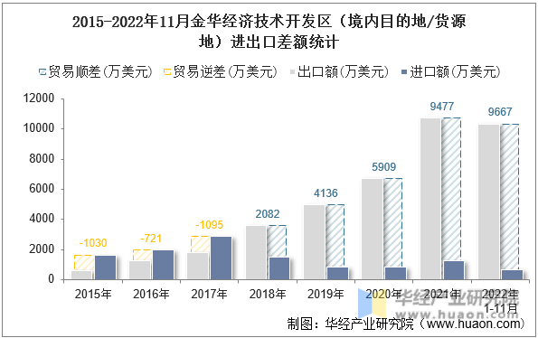 2015-2022年11月金华经济技术开发区（境内目的地/货源地）进出口差额统计