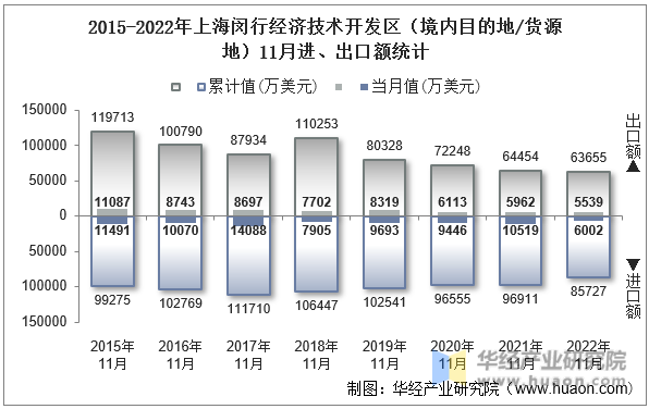 2015-2022年上海闵行经济技术开发区（境内目的地/货源地）11月进、出口额统计