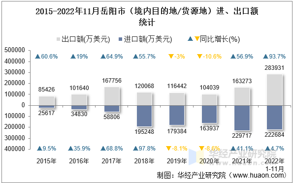 2015-2022年11月岳阳市（境内目的地/货源地）进、出口额统计