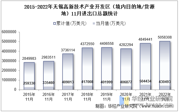 2015-2022年无锡高新技术产业开发区（境内目的地/货源地）11月进出口总额统计