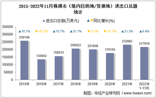 2022年11月株洲市（境内目的地/货源地）进出口总额及进出口差额统计分析