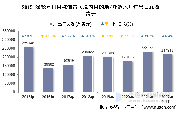 2015-2022年11月株洲市（境内目的地/货源地）进出口总额统计