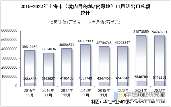 2015-2022年上海市（境内目的地/货源地）11月进出口总额统计