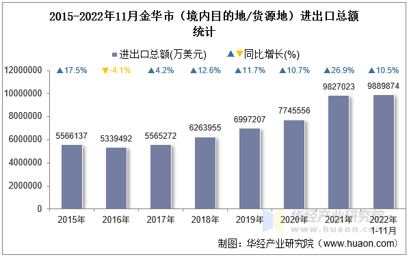 2015-2022年11月金华市（境内目的地/货源地）进出口总额统计