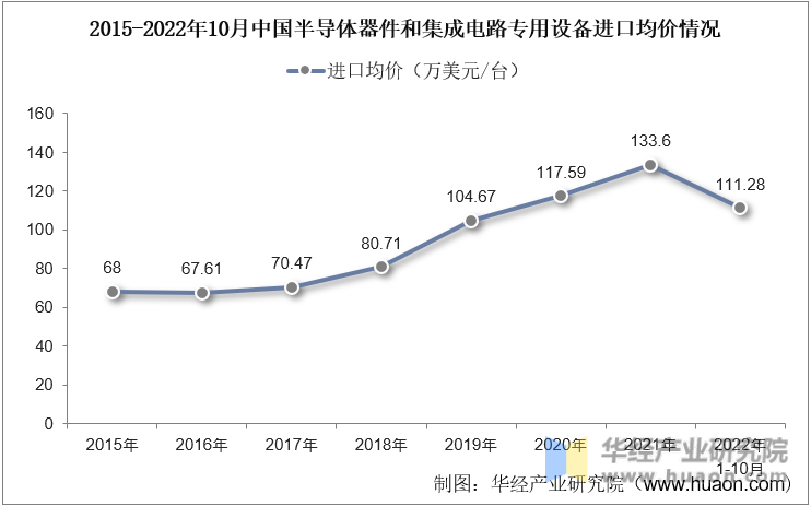 2015-2022年10月中国半导体器件和集成电路专用设备进口均价情况