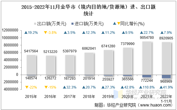 2015-2022年11月金华市（境内目的地/货源地）进、出口额统计