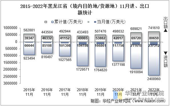 2015-2022年黑龙江省（境内目的地/货源地）11月进、出口额统计