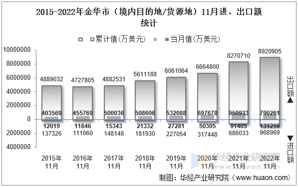 2015-2022年金华市（境内目的地/货源地）11月进、出口额统计