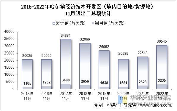 2015-2022年哈尔滨经济技术开发区（境内目的地/货源地）11月进出口总额统计