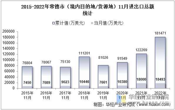 2015-2022年常德市（境内目的地/货源地）11月进出口总额统计