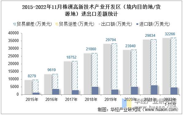 2015-2022年11月株洲高新技术产业开发区（境内目的地/货源地）进出口差额统计