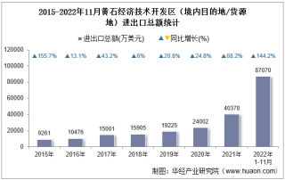 2022年11月黄石经济技术开发区（境内目的地/货源地）进出口总额及进出口差额统计分析