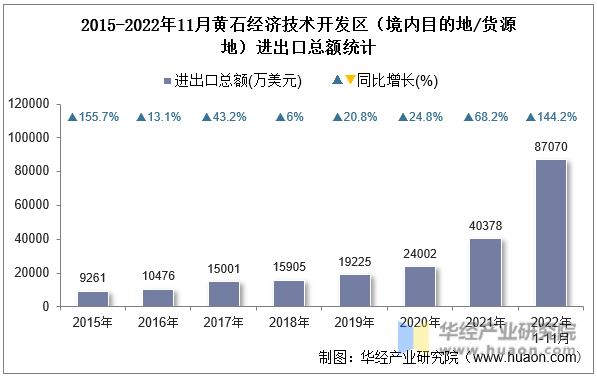 2015-2022年11月黄石经济技术开发区（境内目的地/货源地）进出口总额统计