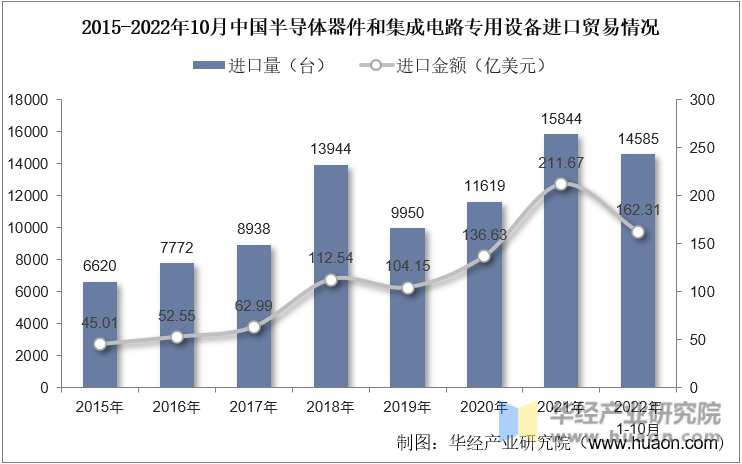 2015-2022年10月中国半导体器件和集成电路专用设备进口贸易情况