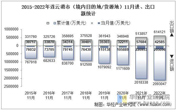 2015-2022年连云港市（境内目的地/货源地）11月进、出口额统计