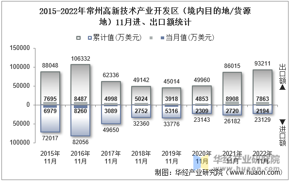 2015-2022年常州高新技术产业开发区（境内目的地/货源地）11月进、出口额统计