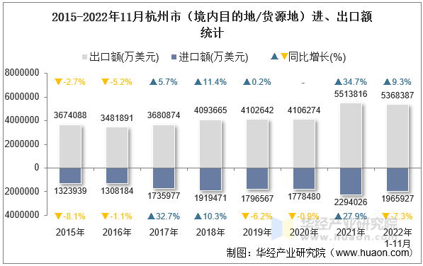 2015-2022年11月杭州市（境内目的地/货源地）进、出口额统计