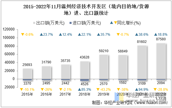 2015-2022年11月温州经济技术开发区（境内目的地/货源地）进、出口额统计