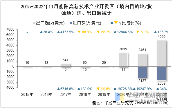 2015-2022年11月衡阳高新技术产业开发区（境内目的地/货源地）进、出口额统计