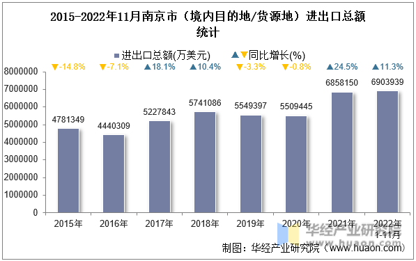2015-2022年11月南京市（境内目的地/货源地）进出口总额统计