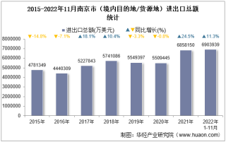 2022年11月南京市（境内目的地/货源地）进出口总额及进出口差额统计分析