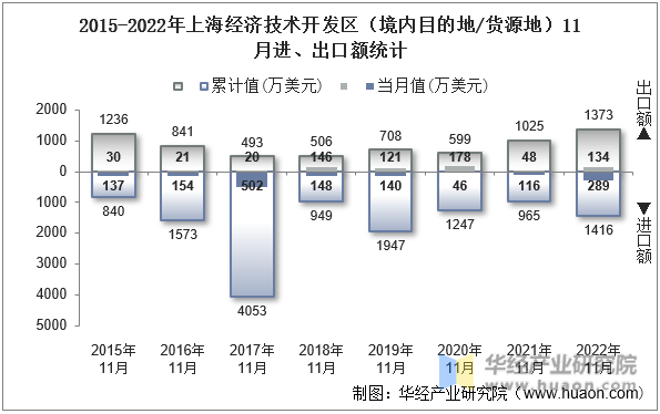 2015-2022年上海经济技术开发区（境内目的地/货源地）11月进、出口额统计