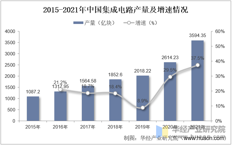 2015-2021年中国集成电路产量及增速情况