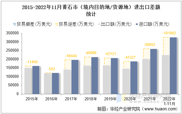 2015-2022年11月黄石市（境内目的地/货源地）进出口差额统计