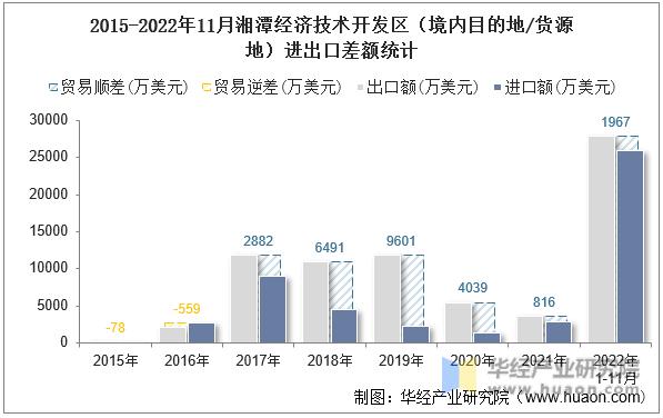 2015-2022年11月湘潭经济技术开发区（境内目的地/货源地）进出口差额统计