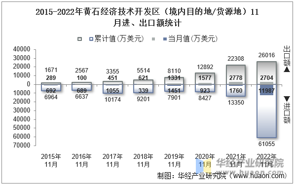 2015-2022年黄石经济技术开发区（境内目的地/货源地）11月进、出口额统计