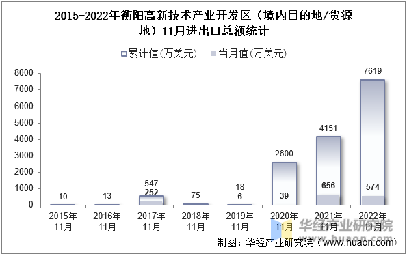 2015-2022年衡阳高新技术产业开发区（境内目的地/货源地）11月进出口总额统计