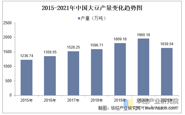 2015-2021年中国大豆产量变化趋势图