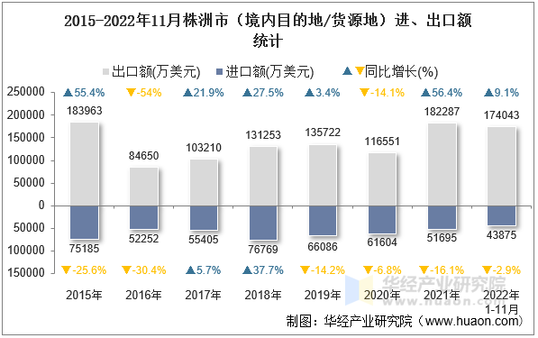 2015-2022年11月株洲市（境内目的地/货源地）进、出口额统计