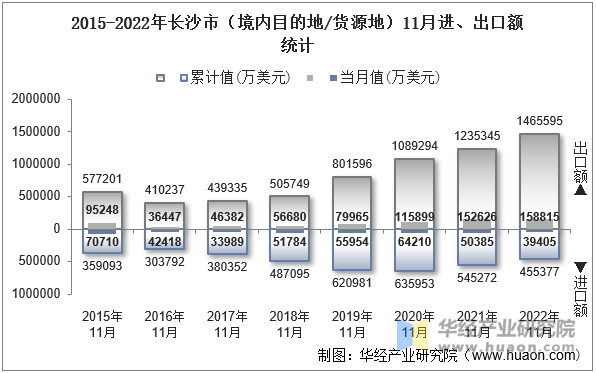 2015-2022年长沙市（境内目的地/货源地）11月进、出口额统计