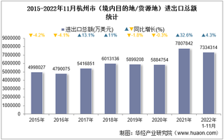 2022年11月杭州市（境内目的地/货源地）进出口总额及进出口差额统计分析