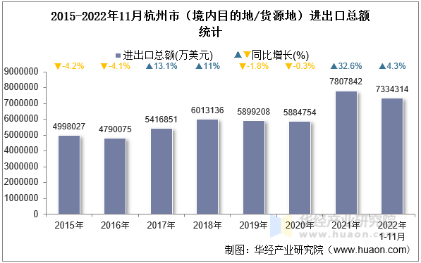 2015-2022年11月杭州市（境内目的地/货源地）进出口总额统计