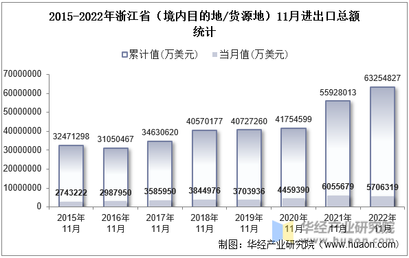 2015-2022年浙江省（境内目的地/货源地）11月进出口总额统计