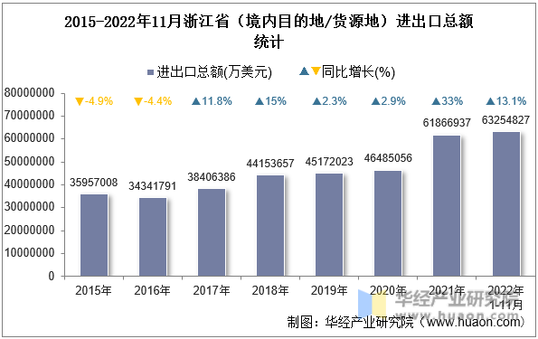 2015-2022年11月浙江省（境内目的地/货源地）进出口总额统计