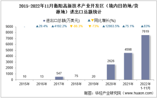 2022年11月衡阳高新技术产业开发区（境内目的地/货源地）进出口总额及进出口差额统计分析