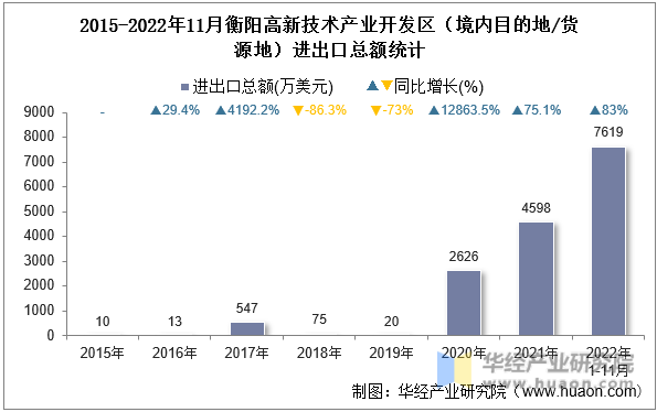 2015-2022年11月衡阳高新技术产业开发区（境内目的地/货源地）进出口总额统计