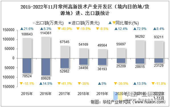 2015-2022年11月常州高新技术产业开发区（境内目的地/货源地）进、出口额统计